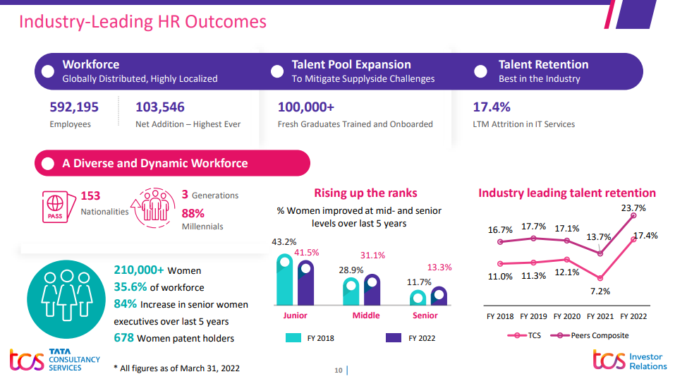TCS and its Impact on Employment