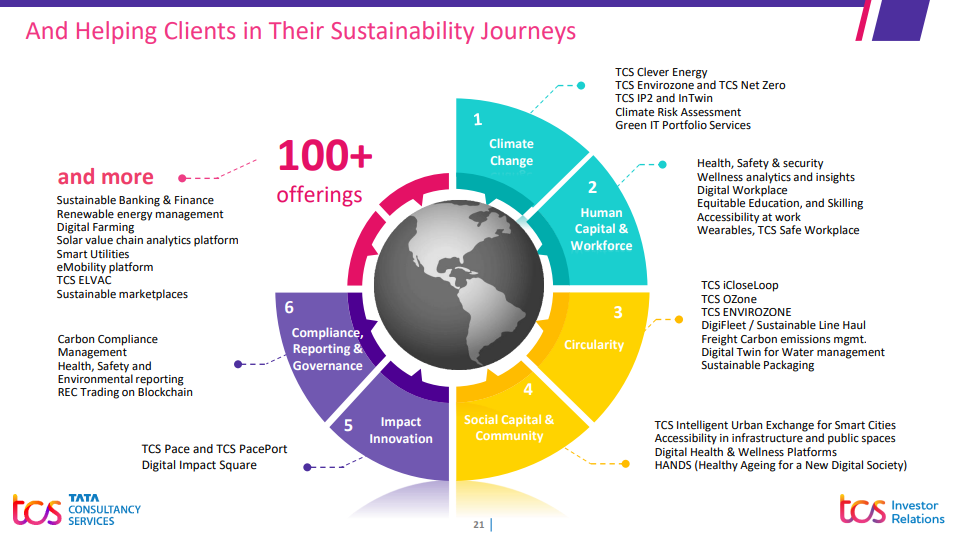 TCS: A Pioneer in Sustainability