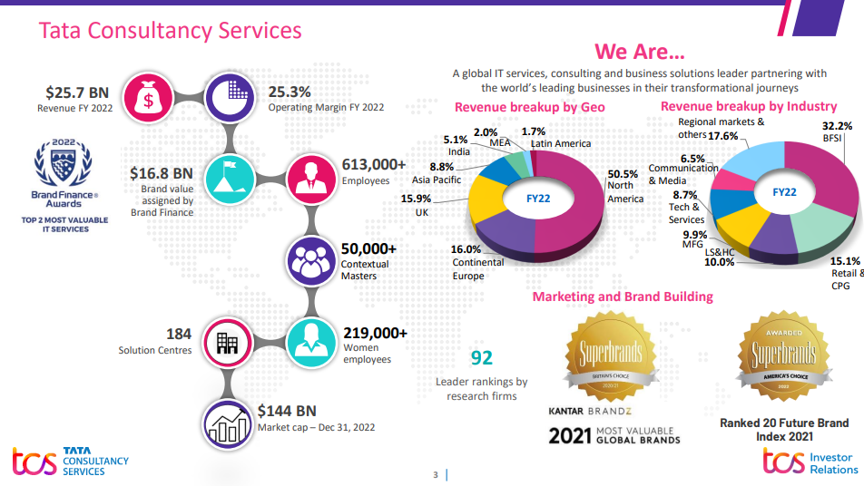 TCS: A Global IT Powerhouse